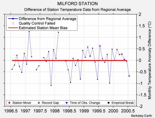 MILFORD STATION difference from regional expectation