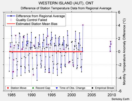 WESTERN ISLAND (AUT), ONT difference from regional expectation