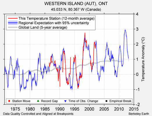 WESTERN ISLAND (AUT), ONT comparison to regional expectation