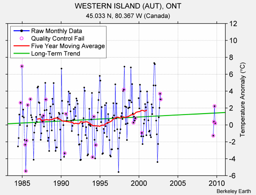 WESTERN ISLAND (AUT), ONT Raw Mean Temperature