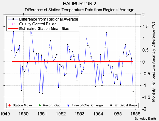 HALIBURTON 2 difference from regional expectation