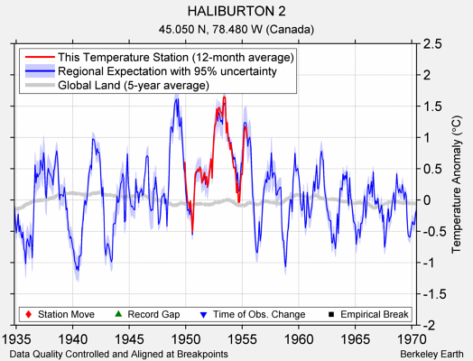 HALIBURTON 2 comparison to regional expectation