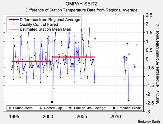 OMPAH-SEITZ difference from regional expectation