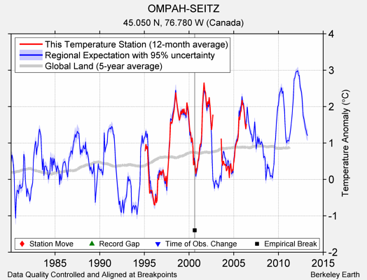 OMPAH-SEITZ comparison to regional expectation