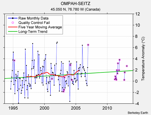 OMPAH-SEITZ Raw Mean Temperature