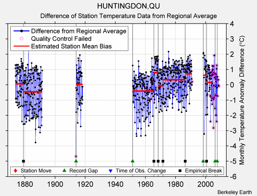 HUNTINGDON,QU difference from regional expectation