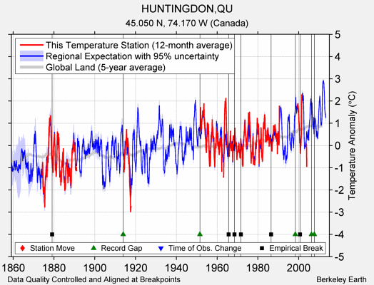 HUNTINGDON,QU comparison to regional expectation