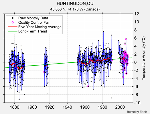 HUNTINGDON,QU Raw Mean Temperature