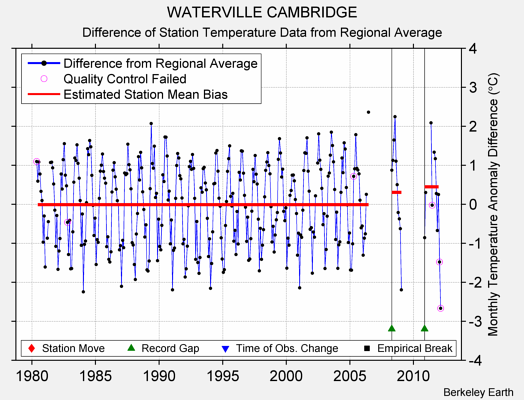 WATERVILLE CAMBRIDGE difference from regional expectation