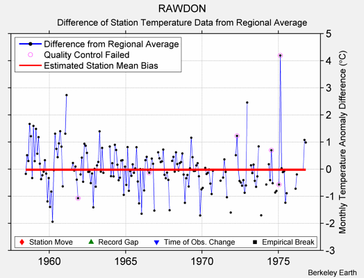 RAWDON difference from regional expectation