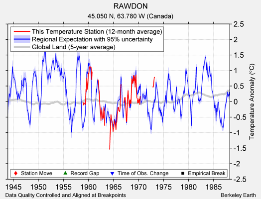 RAWDON comparison to regional expectation