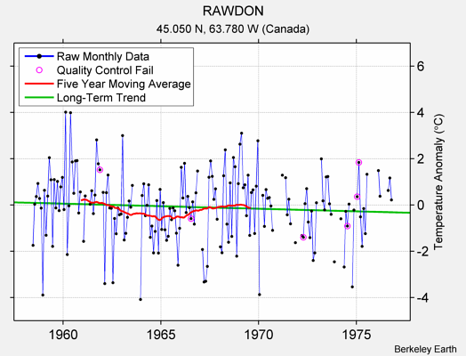 RAWDON Raw Mean Temperature