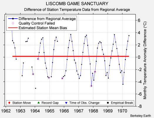 LISCOMB GAME SANCTUARY difference from regional expectation