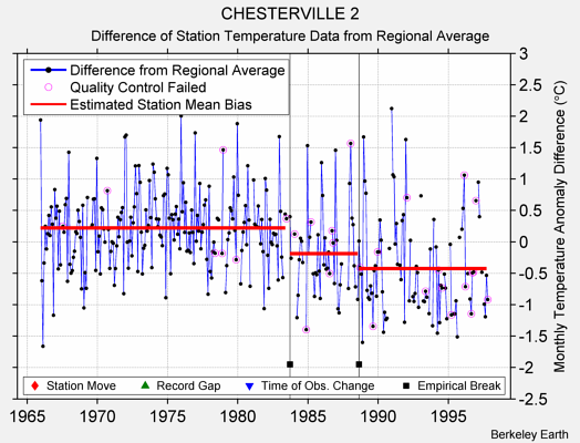 CHESTERVILLE 2 difference from regional expectation