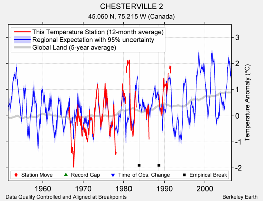 CHESTERVILLE 2 comparison to regional expectation