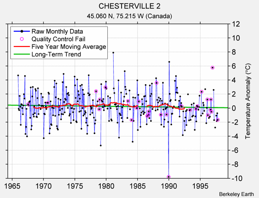 CHESTERVILLE 2 Raw Mean Temperature