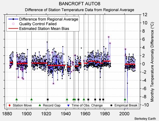 BANCROFT AUTO8 difference from regional expectation