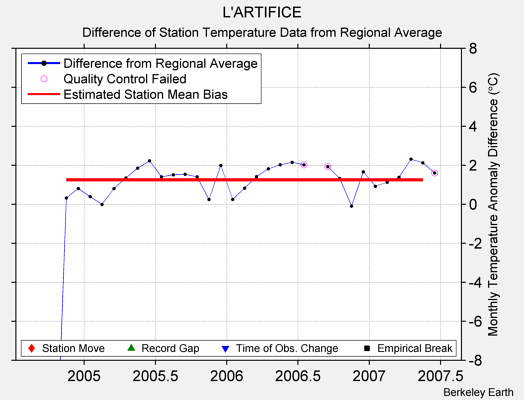 L'ARTIFICE difference from regional expectation