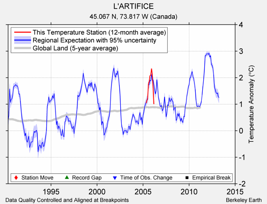 L'ARTIFICE comparison to regional expectation