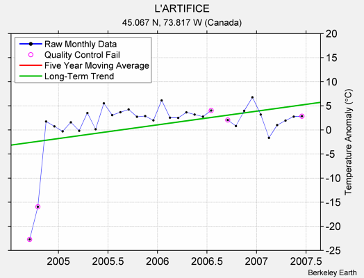 L'ARTIFICE Raw Mean Temperature