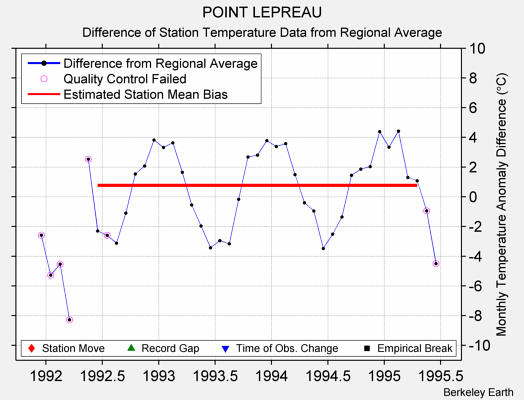 POINT LEPREAU difference from regional expectation