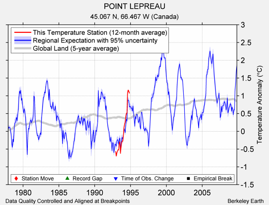 POINT LEPREAU comparison to regional expectation