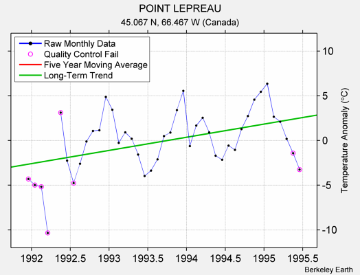 POINT LEPREAU Raw Mean Temperature