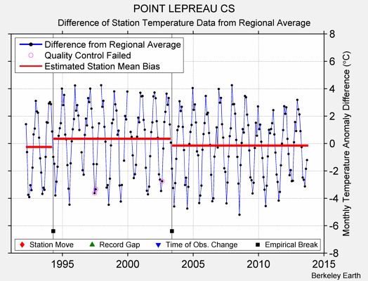 POINT LEPREAU CS difference from regional expectation