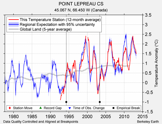 POINT LEPREAU CS comparison to regional expectation