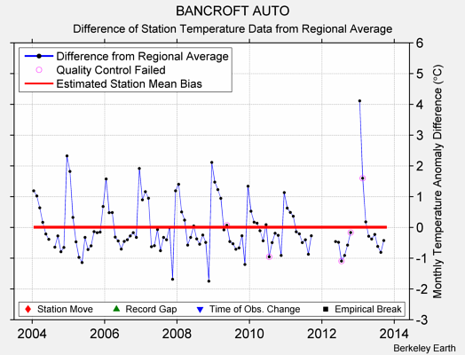 BANCROFT AUTO difference from regional expectation