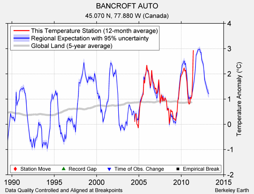 BANCROFT AUTO comparison to regional expectation