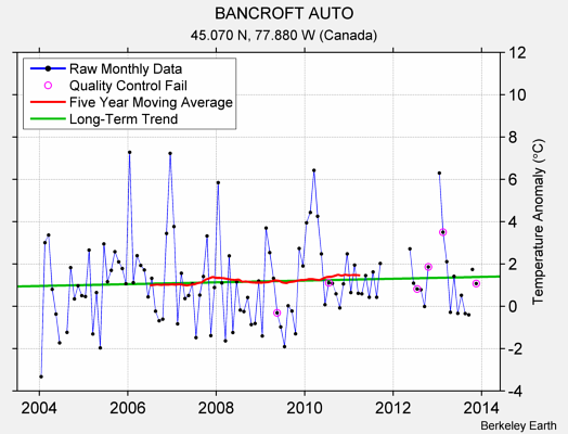 BANCROFT AUTO Raw Mean Temperature