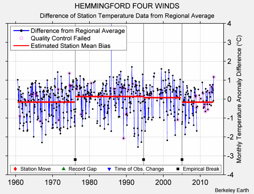 HEMMINGFORD FOUR WINDS difference from regional expectation