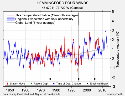 HEMMINGFORD FOUR WINDS comparison to regional expectation