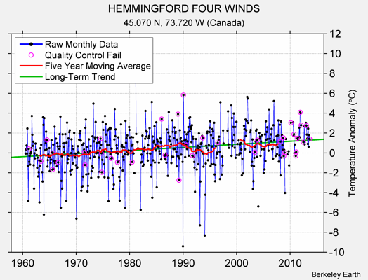 HEMMINGFORD FOUR WINDS Raw Mean Temperature