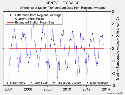 KENTVILLE CDA CS difference from regional expectation