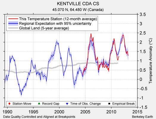 KENTVILLE CDA CS comparison to regional expectation