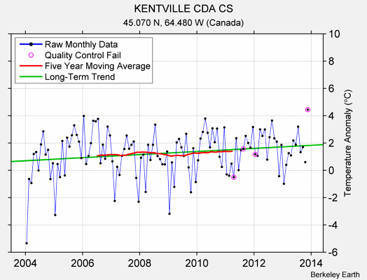 KENTVILLE CDA CS Raw Mean Temperature