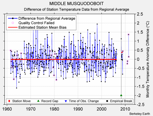 MIDDLE MUSQUODOBOIT difference from regional expectation
