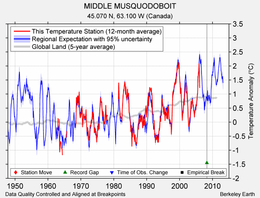 MIDDLE MUSQUODOBOIT comparison to regional expectation
