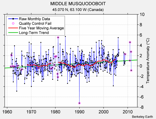 MIDDLE MUSQUODOBOIT Raw Mean Temperature