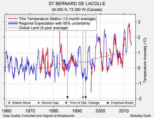 ST BERNARD DE LACOLLE comparison to regional expectation