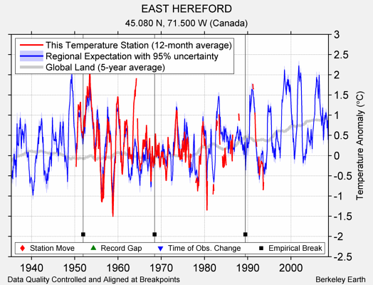 EAST HEREFORD comparison to regional expectation