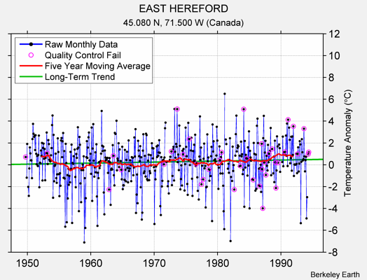 EAST HEREFORD Raw Mean Temperature