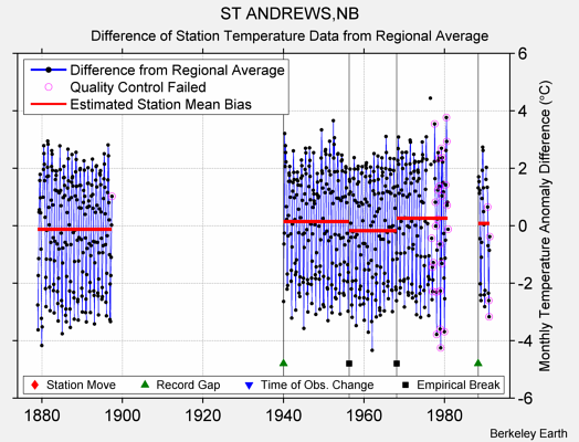 ST ANDREWS,NB difference from regional expectation
