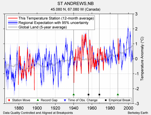 ST ANDREWS,NB comparison to regional expectation