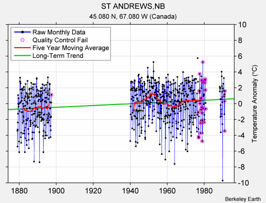 ST ANDREWS,NB Raw Mean Temperature