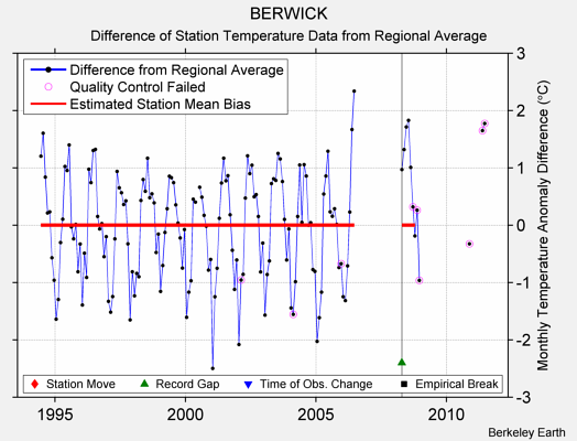 BERWICK difference from regional expectation