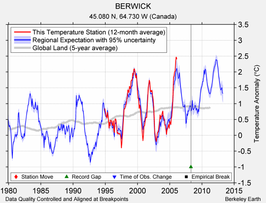 BERWICK comparison to regional expectation