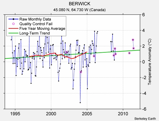 BERWICK Raw Mean Temperature